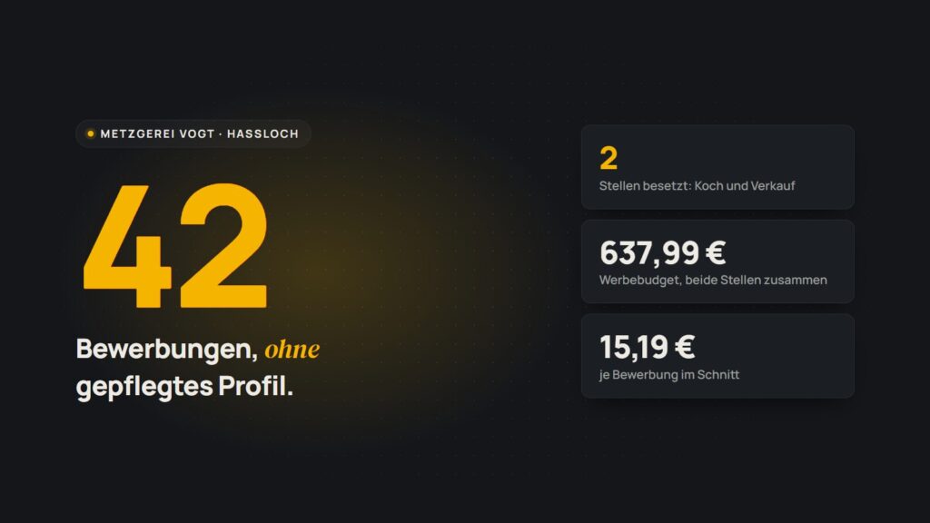42 Bewerbungen ohne gepflegtes Profil: 2 Stellen besetzt, 637,99 € Werbebudget, 15,19 € je Bewerbung